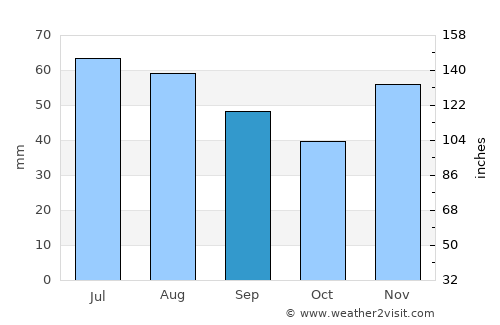 Mágocs average rain in September