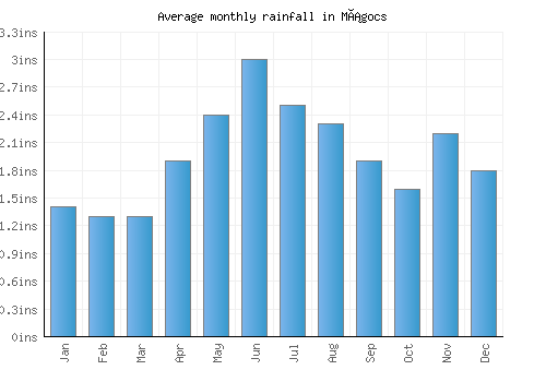 Mágocs monthly rainfall chart (inches)