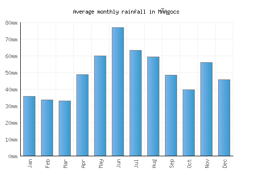 Mágocs monthly rainfall chart (mm)