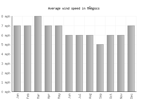 Mágocs average winspeed by month (mph)