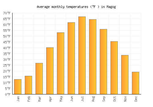 Magog average temperature chart (Fahrenheit)