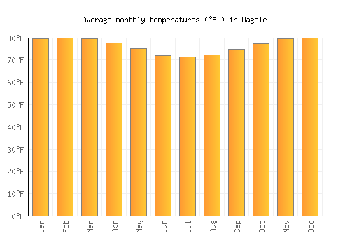 Magole average temperature chart (Fahrenheit)