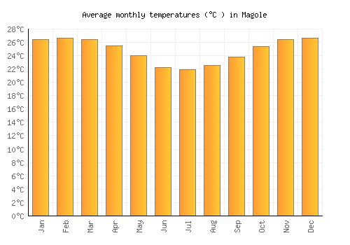 Magole average temperature chart (Celsius)