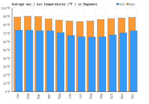 Magomeni average minimum / maximum temperatures (Fahrenheit)