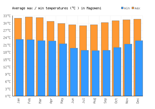 Magomeni average minimum / maximum temperatures (Celsius)