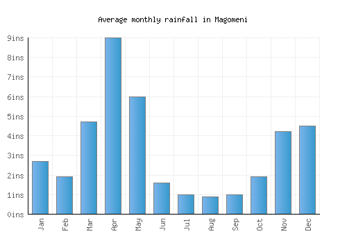 Magomeni monthly rainfall chart (inches)