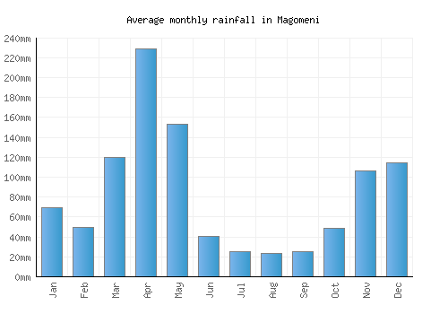 Magomeni monthly rainfall chart (mm)