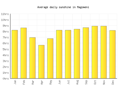 Magomeni average daily sunshine chart