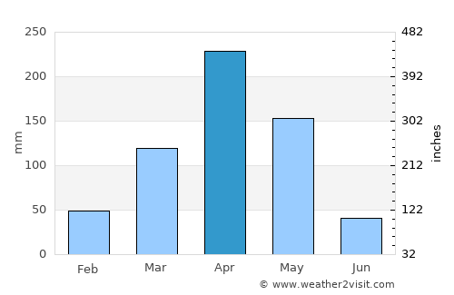 Magomeni average rain in April