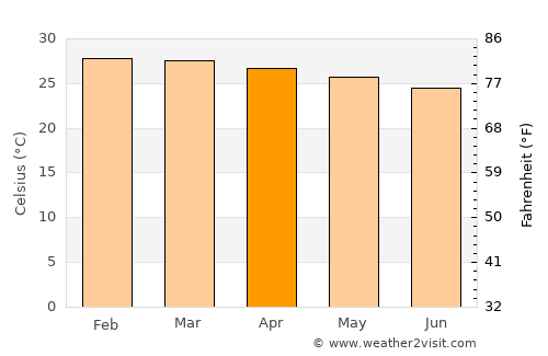 Magomeni average temperature in April