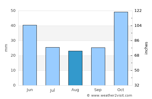 Magomeni average rain in August