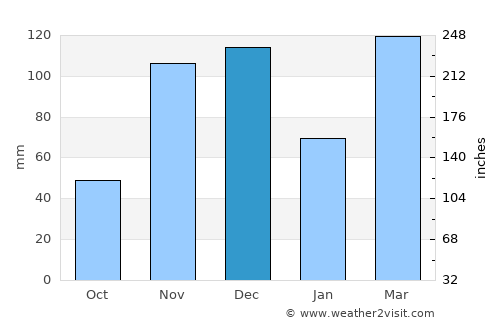 Magomeni average rain in December