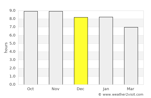 Magomeni average rain in December