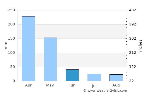 Magomeni average rain in June