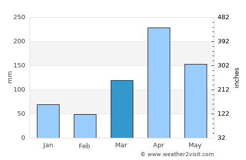 Magomeni average rain in March