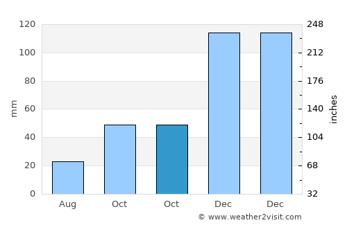 Magomeni average rain in October