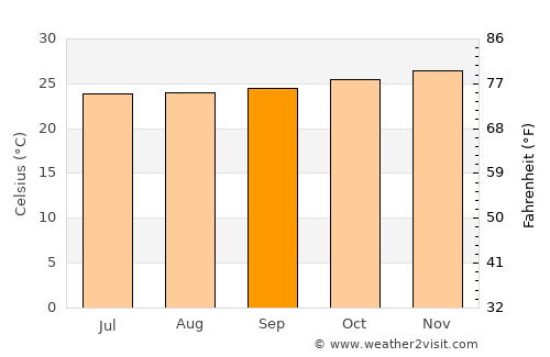 Magomeni average temperature in September