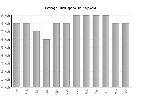 Magomeni average winspeed by month (mph)