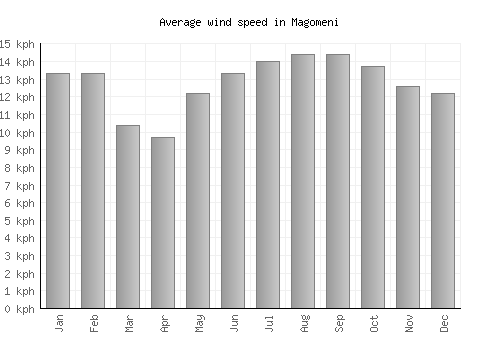 Magomeni average winspeed by month (km/h)