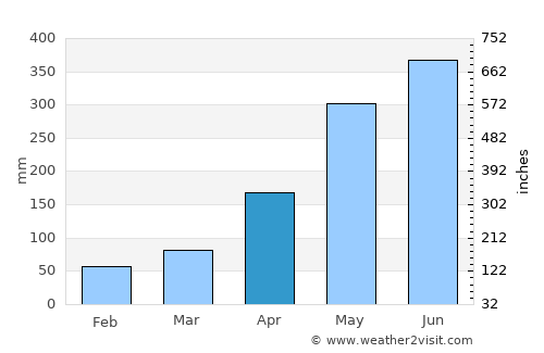 Magong average rain in April