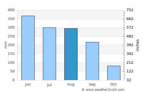 Magong average rain in August
