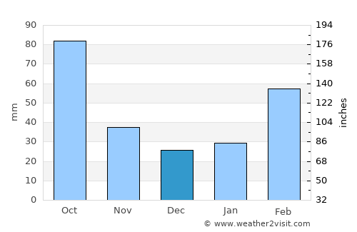 Magong average rain in December