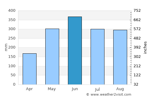 Magong average rain in June