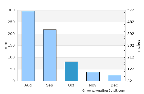 Magong average rain in October