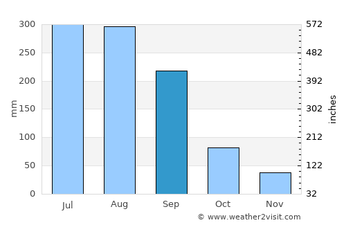 Magong average rain in September