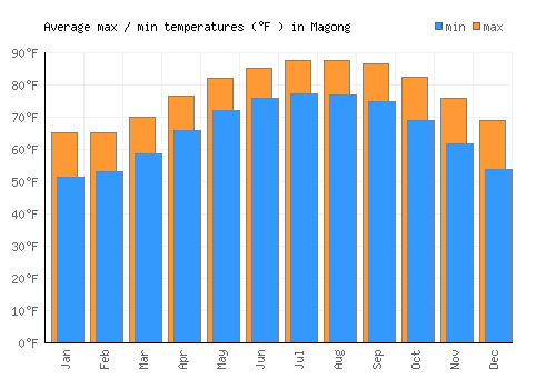 Magong average minimum / maximum temperatures (Fahrenheit)