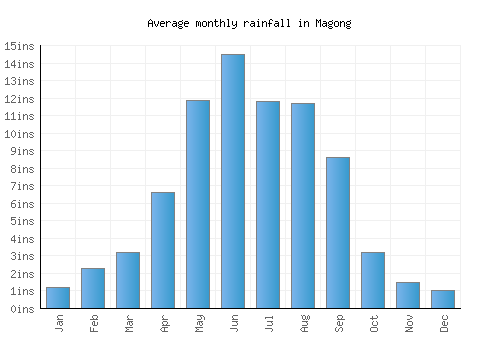 Magong monthly rainfall chart (inches)