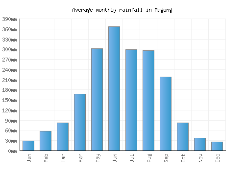Magong monthly rainfall chart (mm)