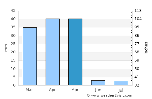 Magothla average rain in April
