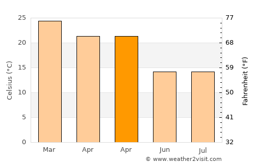 Magothla average temperature in April