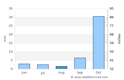 Magothla average rain in August