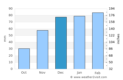 Magothla average rain in December