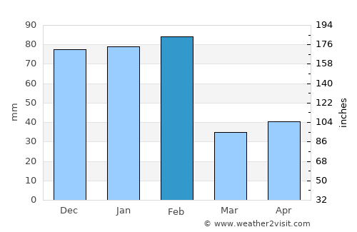 Magothla average rain in February