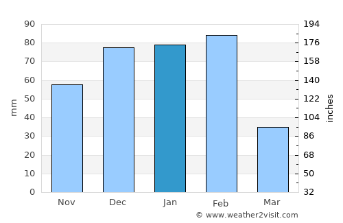 Magothla average rain in January