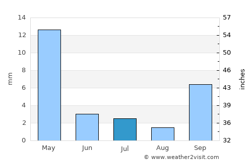 Magothla average rain in July