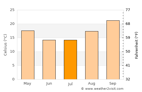 Magothla average temperature in July