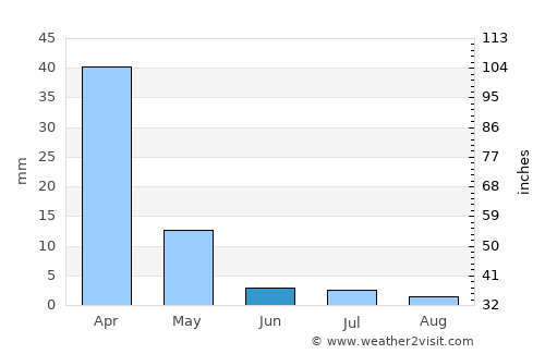 Magothla average rain in June