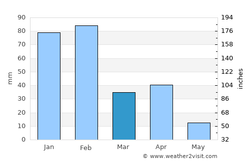Magothla average rain in March