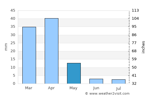 Magothla average rain in May