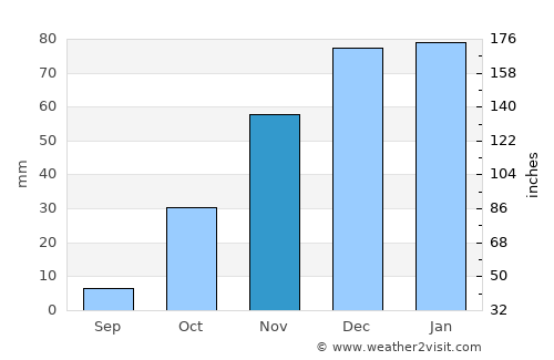 Magothla average rain in November