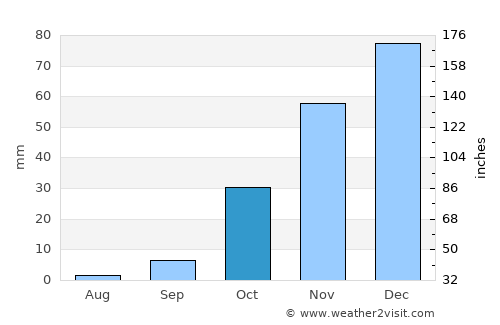 Magothla average rain in October