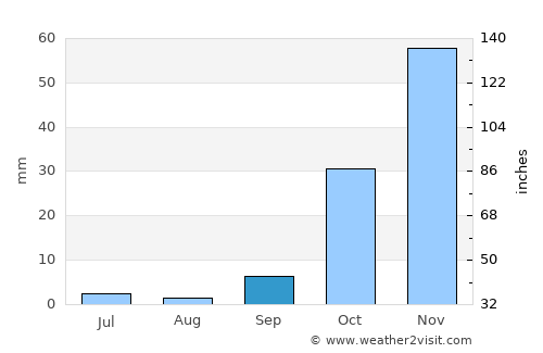 Magothla average rain in September