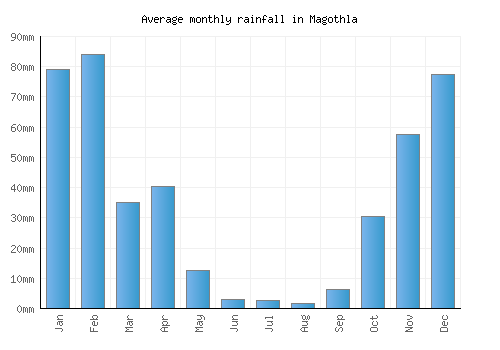 Magothla monthly rainfall chart (mm)