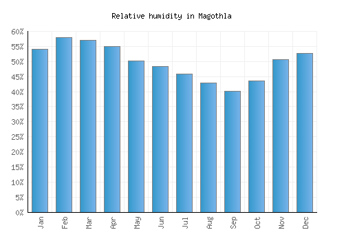 Magothla relative humidity averages