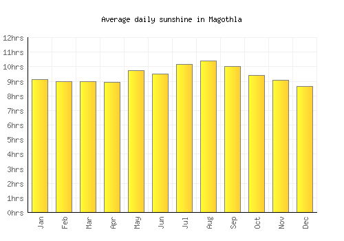 Magothla average daily sunshine chart