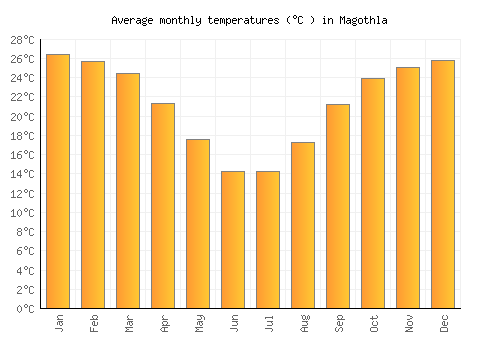 Magothla average temperature chart (Celsius)
